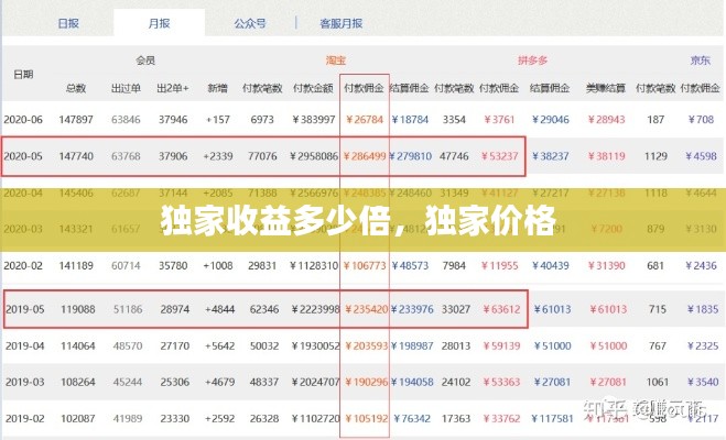 獨家收益多少倍，獨家價格 