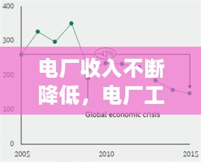電廠收入不斷降低，電廠工資下降 