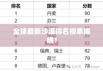 全球最新沙漠排名榜單揭曉！