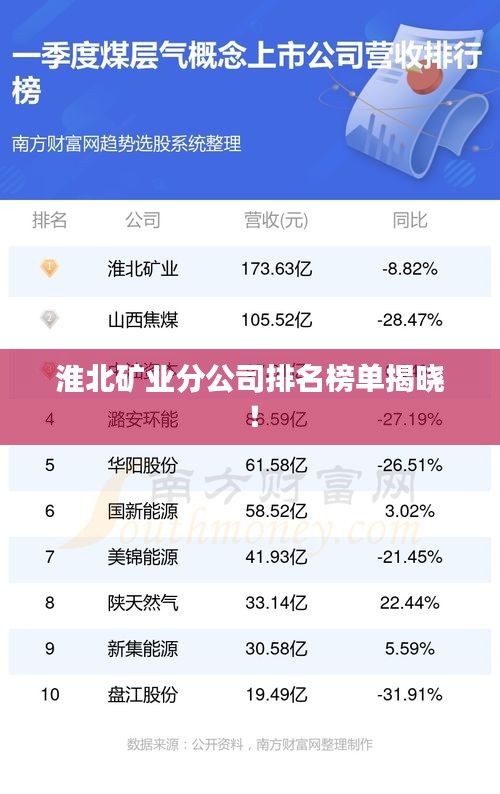 淮北礦業(yè)分公司排名榜單揭曉！