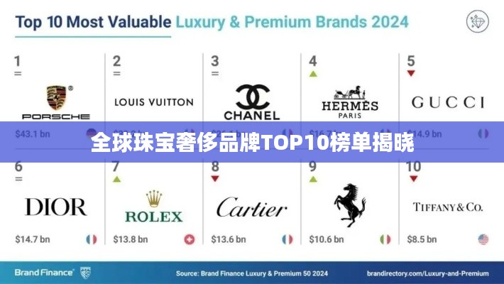 全球珠寶奢侈品牌TOP10榜單揭曉