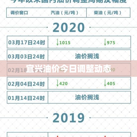 宜興油價(jià)今日調(diào)整動(dòng)態(tài)
