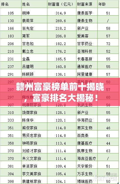 贛州富豪榜單前十揭曉，富豪排名大揭秘！