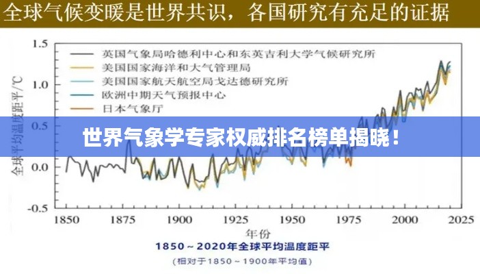 世界氣象學(xué)專家權(quán)威排名榜單揭曉！