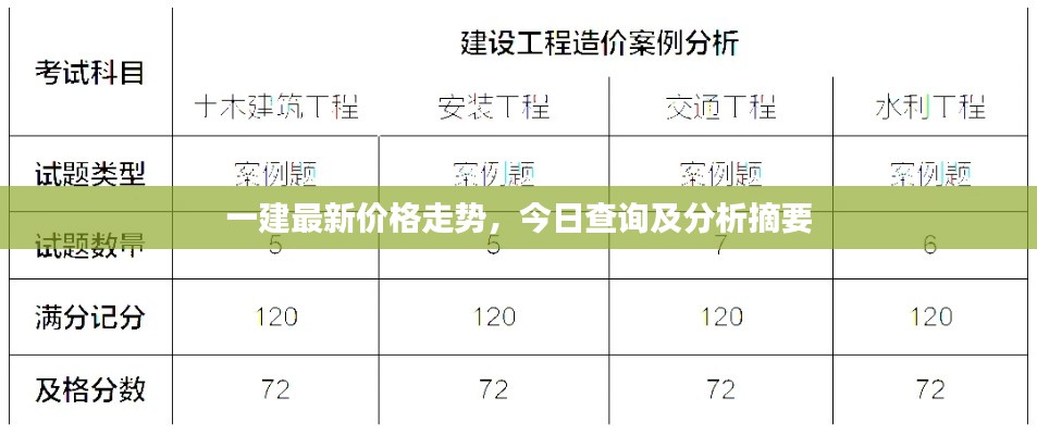 一建最新價格走勢，今日查詢及分析摘要
