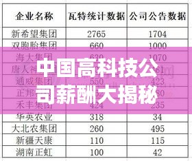 中國高科技公司薪酬大揭秘，排名榜單重磅出爐！