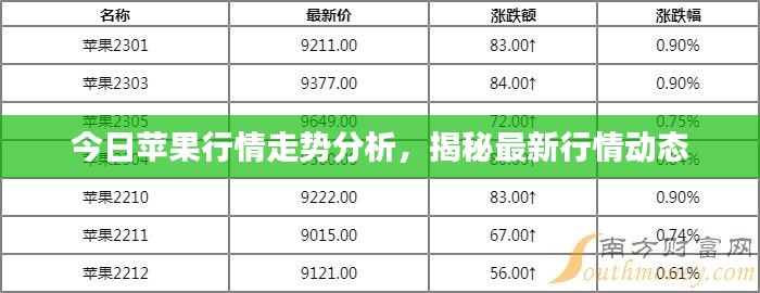 今日蘋果行情走勢(shì)分析，揭秘最新行情動(dòng)態(tài)