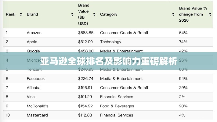 亞馬遜全球排名及影響力重磅解析