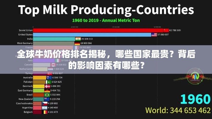 全球牛奶價格排名揭秘，哪些國家最貴？背后的影響因素有哪些？