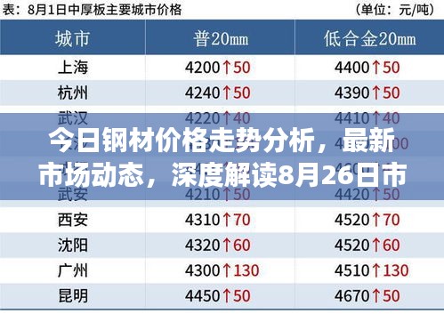 今日鋼材價格走勢分析，最新市場動態(tài)，深度解讀8月26日市場變化
