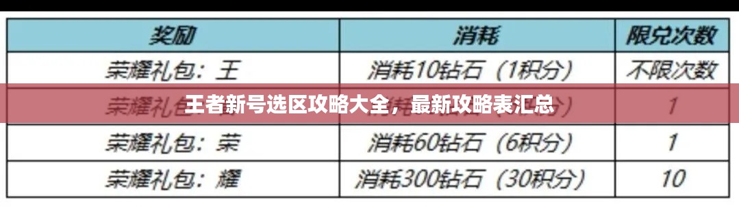 王者新號選區(qū)攻略大全，最新攻略表匯總