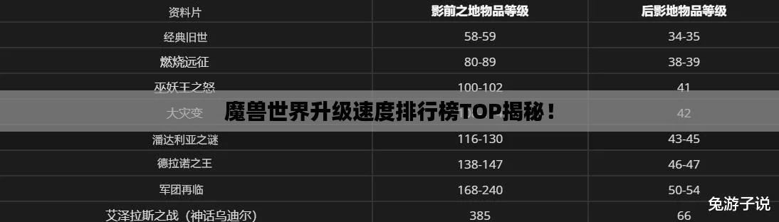 魔獸世界升級(jí)速度排行榜TOP揭秘！